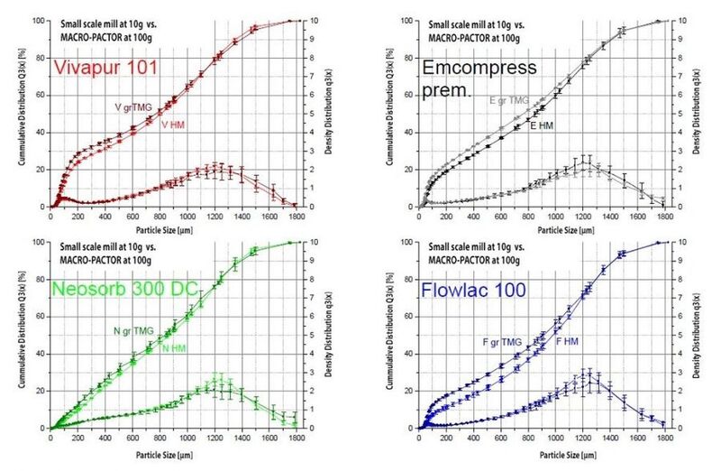 Particle size distribution comparison: Small Scale Mill vs. MACRO-PACTOR across four excipients